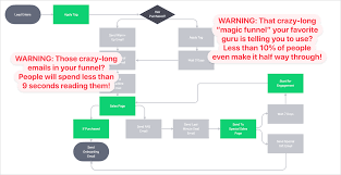 TLDR Marketing System - How To Sell More, By Saying Less